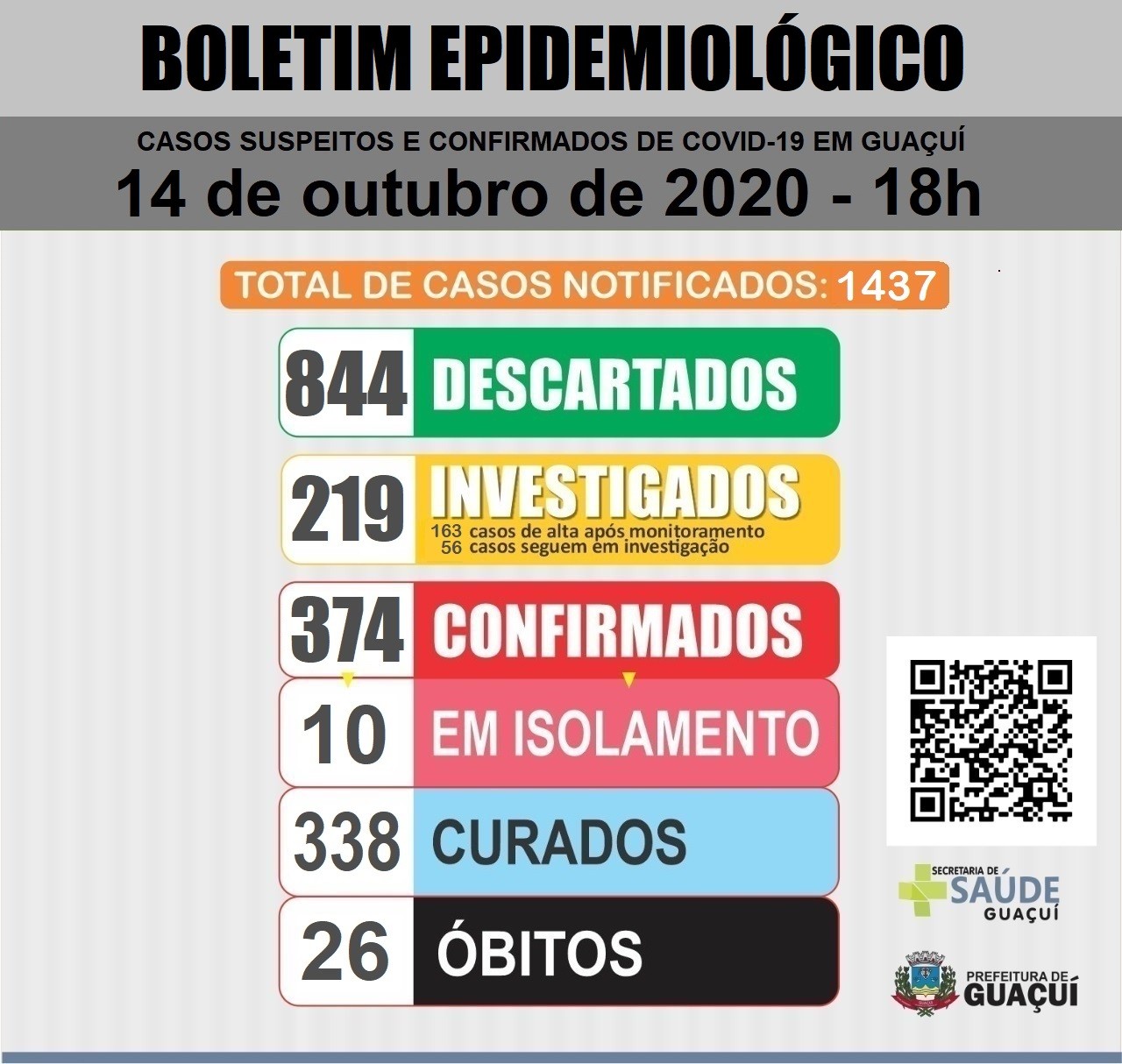 Boletim Epidemiológico 14/10/2020