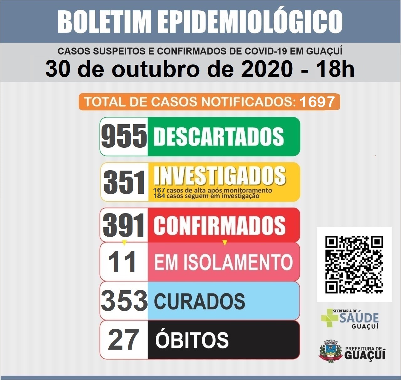 Boletim Epidemiológico 30/10/2020