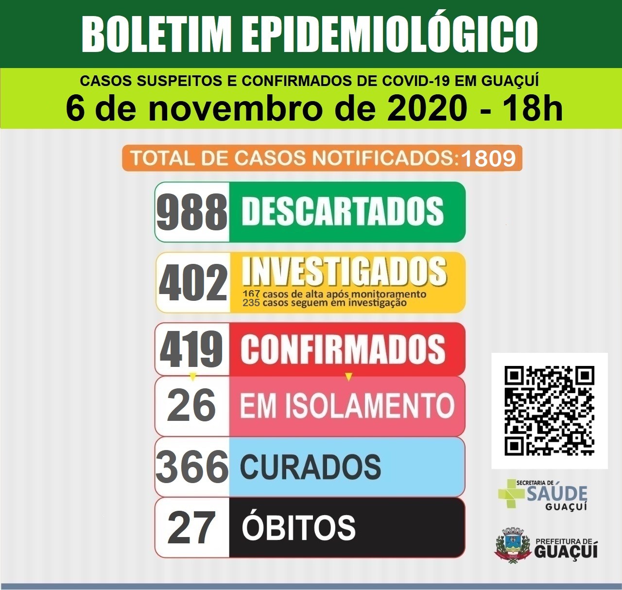 Boletim Epidemiológico 6/11/2020