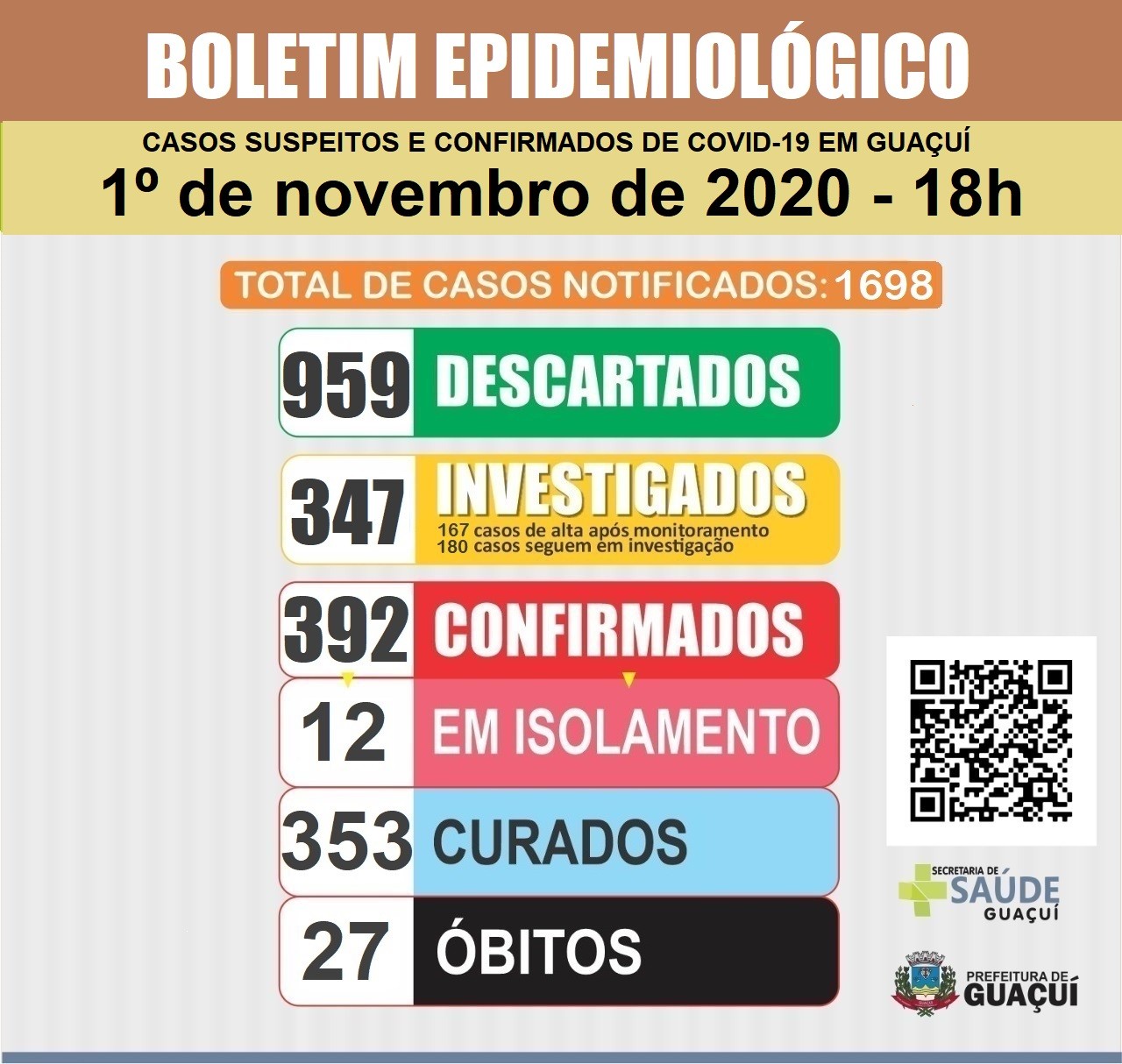 Boletim Epidemiológico 1/11/2020