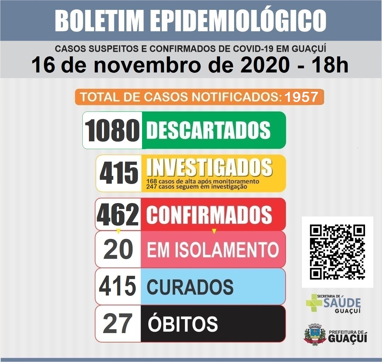 Boletim Epidemiológico 16/11/2020