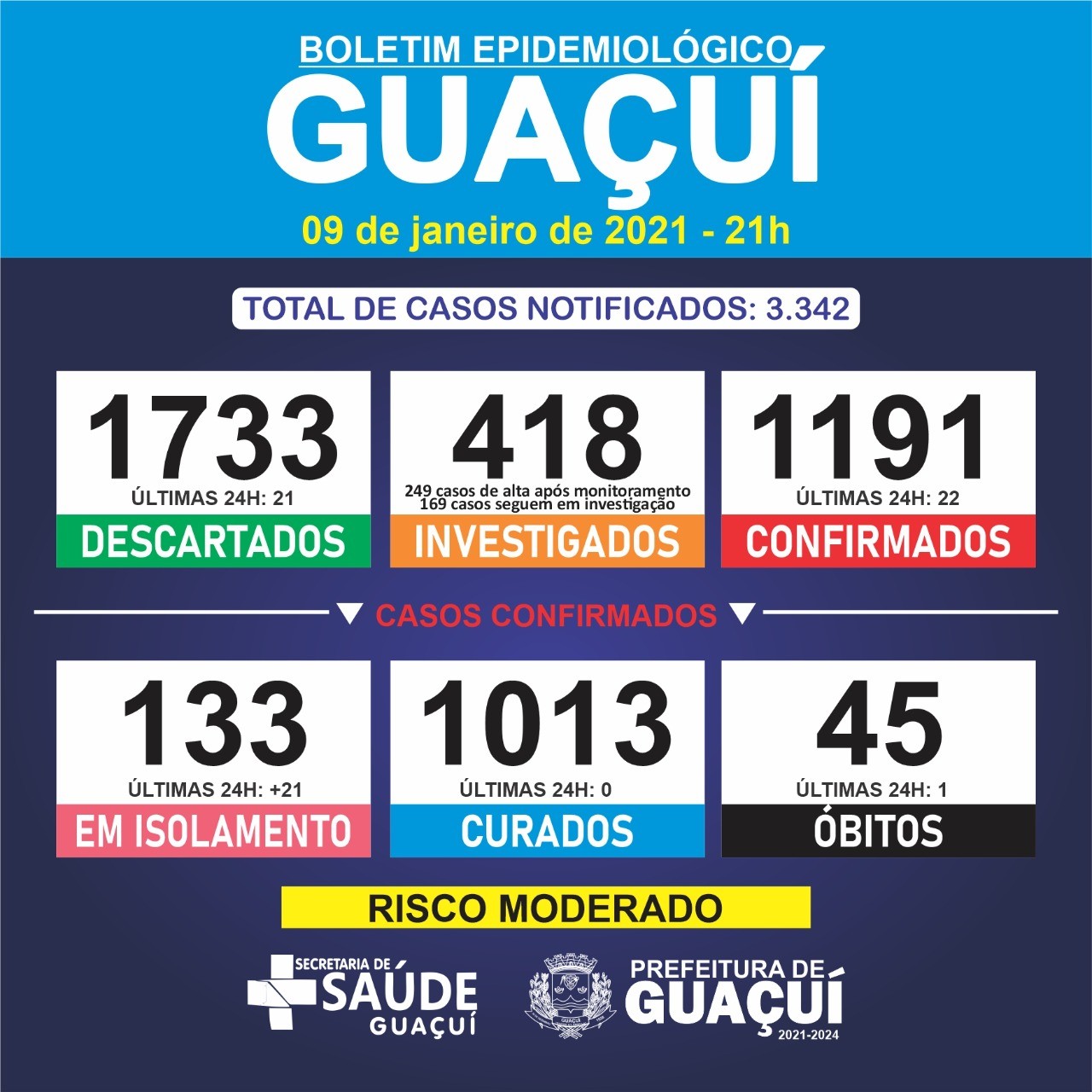 Guaçuí registra 1 óbito e 22 casos de Covid-19 neste sábado
