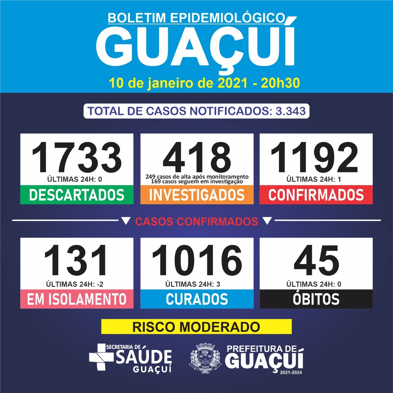 Guaçuí registra mais 1 caso de Covid-19 e 3 curados neste domingo
