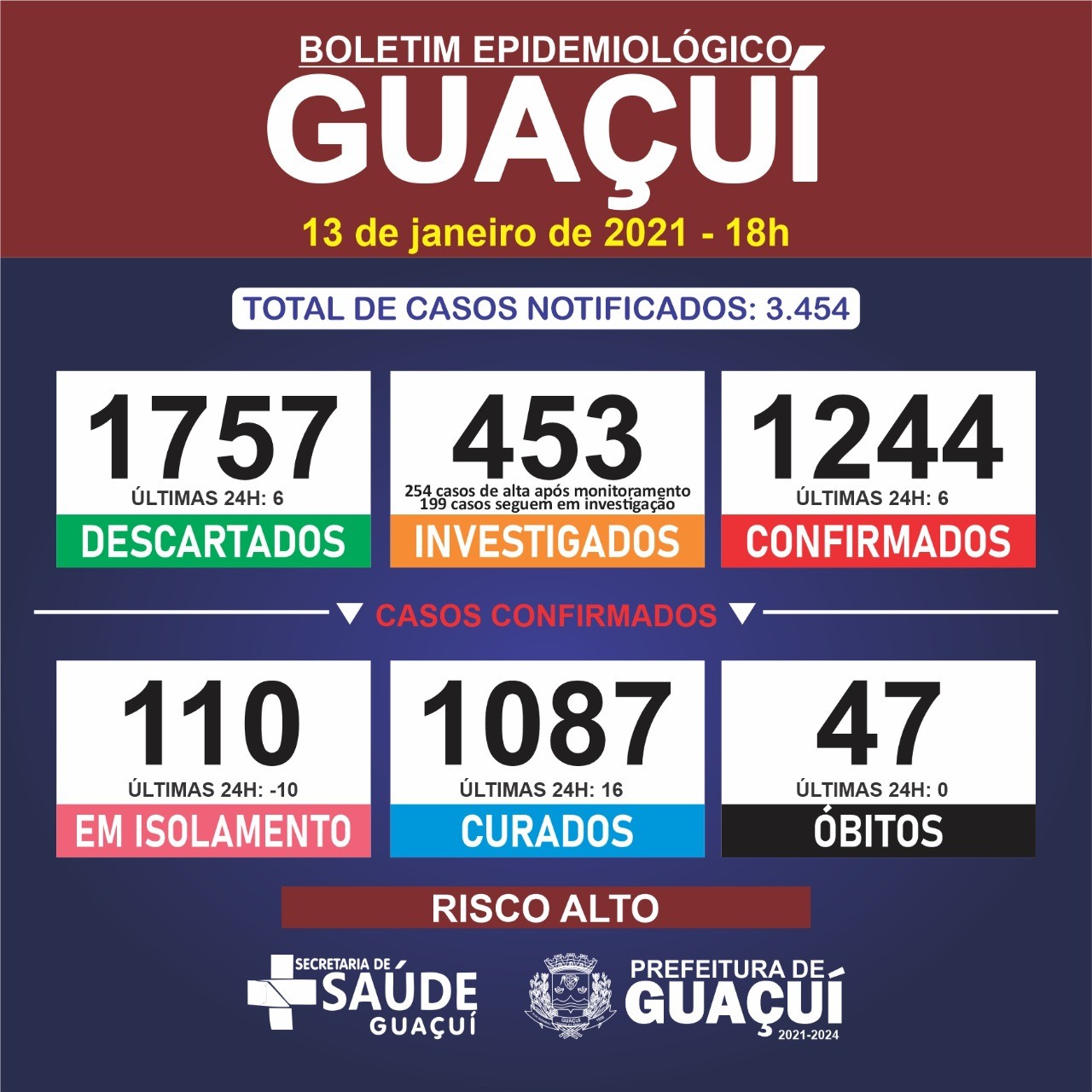 Guaçuí registra 6 casos confirmados e 16 curados de Covid-19 nesta quarta-feira (13)