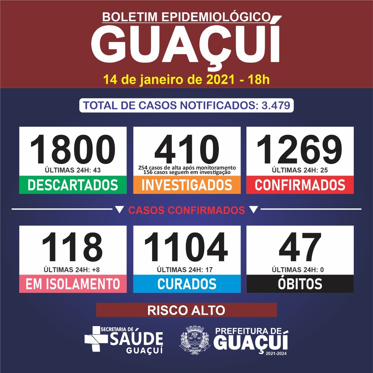 Guaçuí registra 25 casos confirmados e 17 curados de Covid-19 nesta quinta-feira (14)