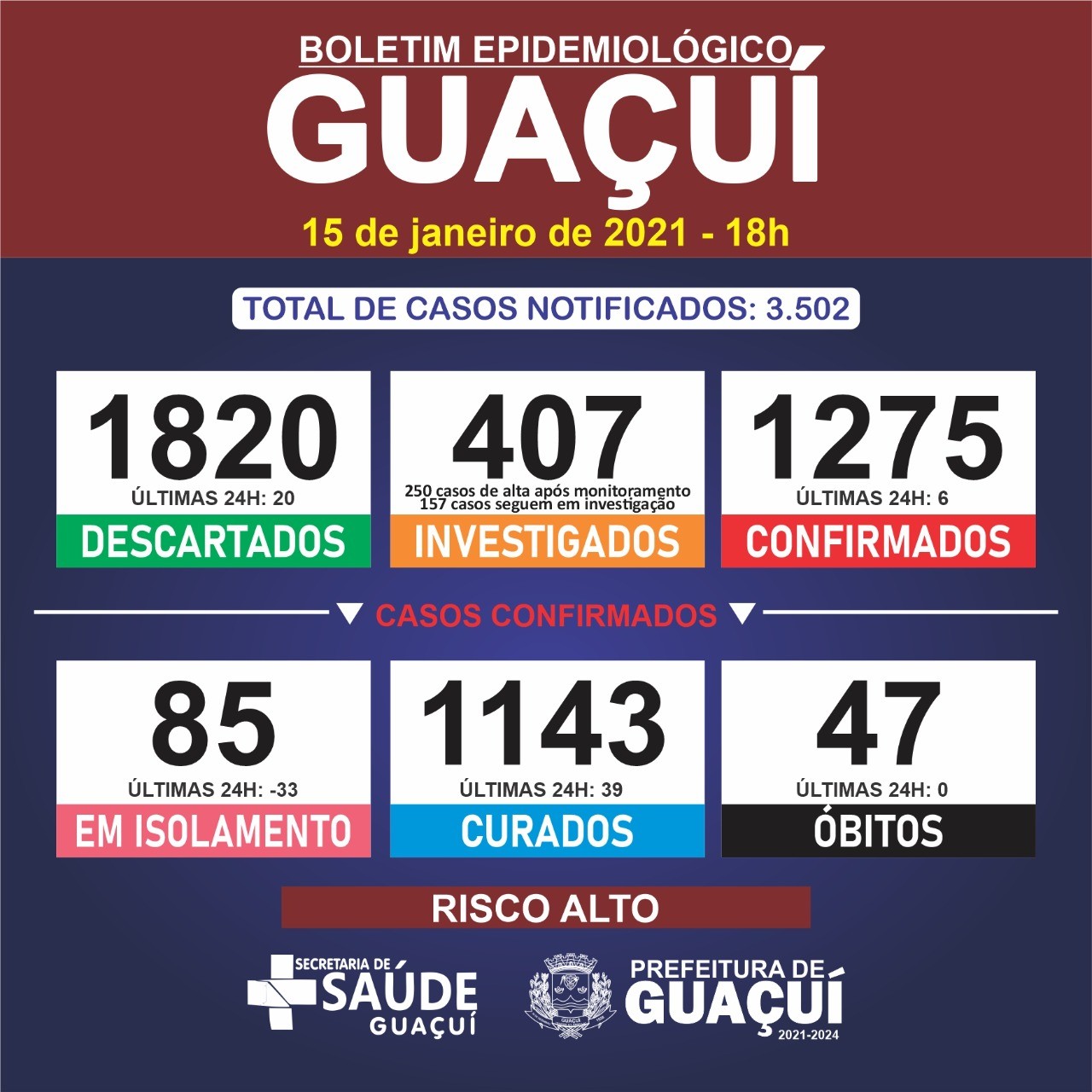 Mais 39 moradores de Guaçuí estão curados da Covid-19 nesta sexta-feira (15)