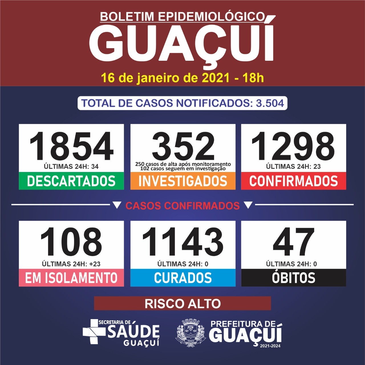 Guaçuí registra 23 casos confirmados de Covid-19 neste sábado (16)