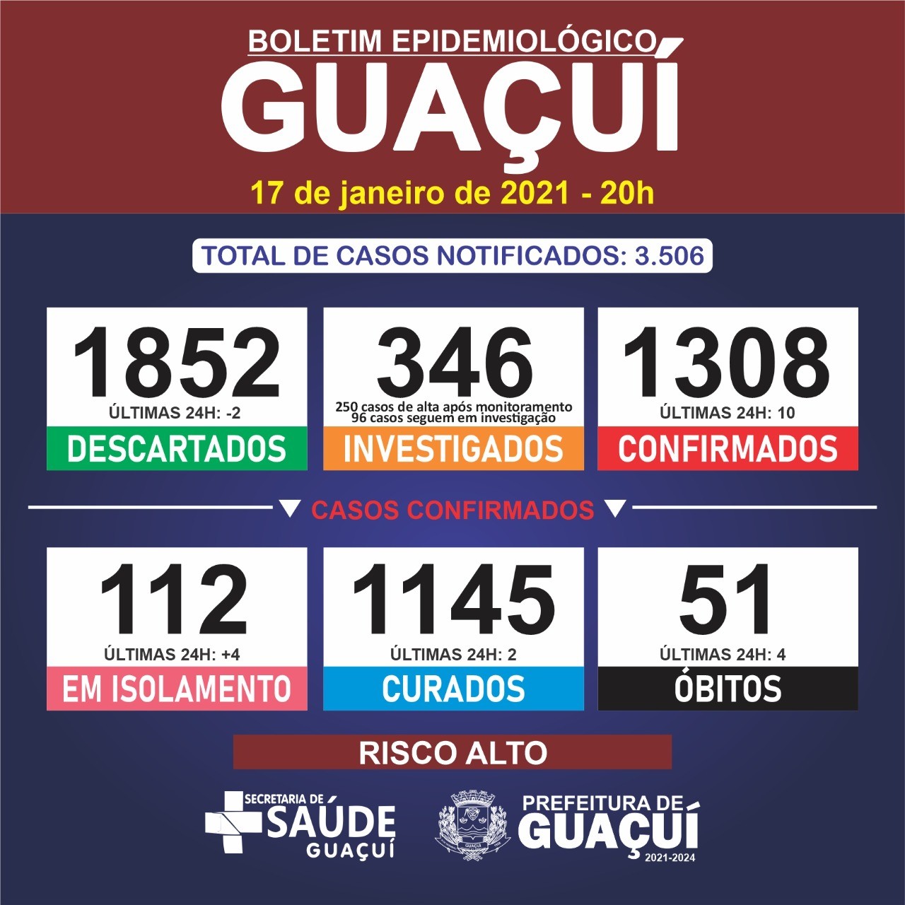 Guaçuí registra 4 óbitos e 10 casos de Covid-19 neste domingo