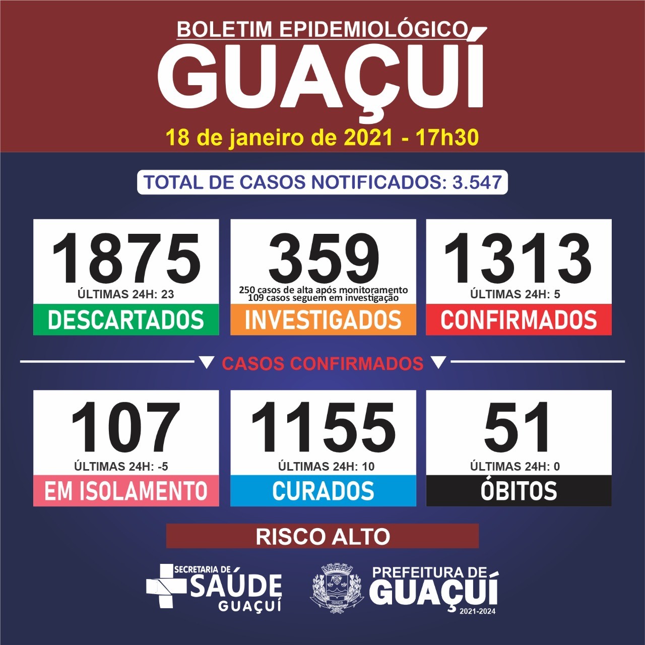 Guaçuí registra 5 casos de Covid-19 e 10 curados nesta segunda-feira