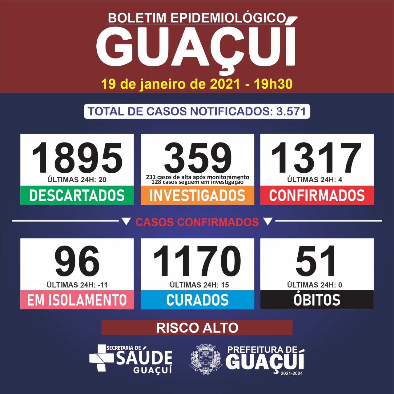 Boletim Epidemiológico 19/01/21: Mais 15 pessoas curadas e 5 casos confirmados de Covid-19 em Guaçuí nesta terça-feira