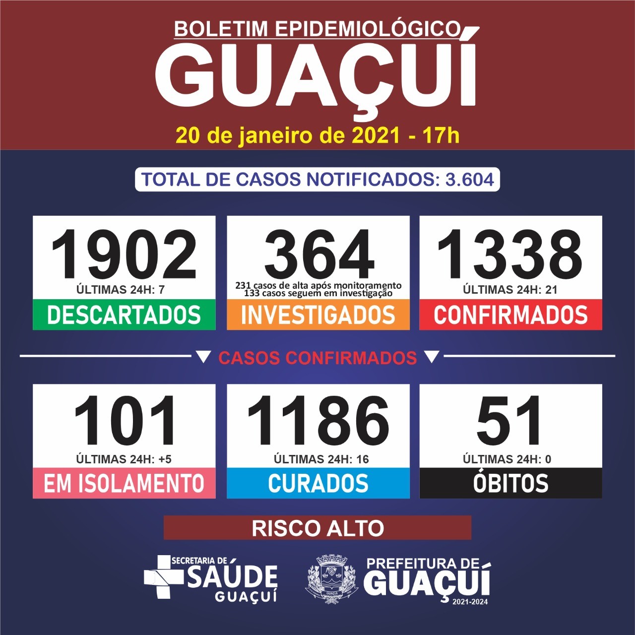 Boletim Epidemiológico 20/01/21: Guaçuí registra 21 casos de Covid-19 nesta quarta-feira