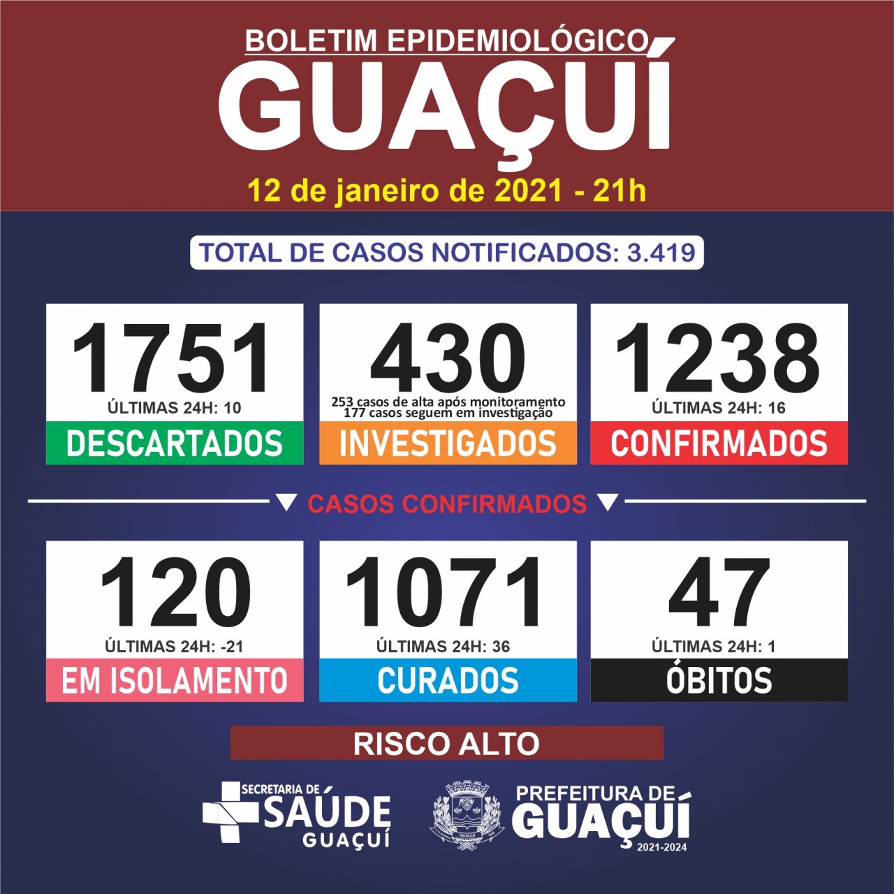 Guaçuí registra mais 1 óbito e 31 curados de Covid-19 nesta terça-feira(12)