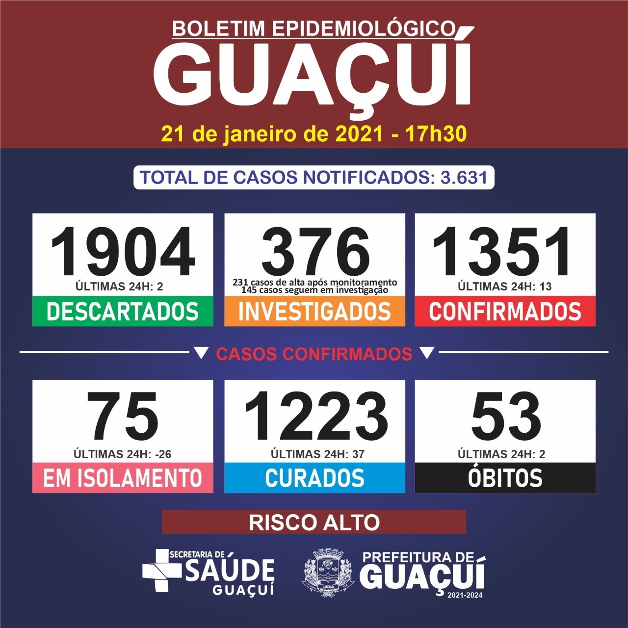 Boletim Epidemiológico 21/01/21: Guaçuí registra 2 óbitos, 13 casos de Covid-19 e 37 curados nesta quinta-feira