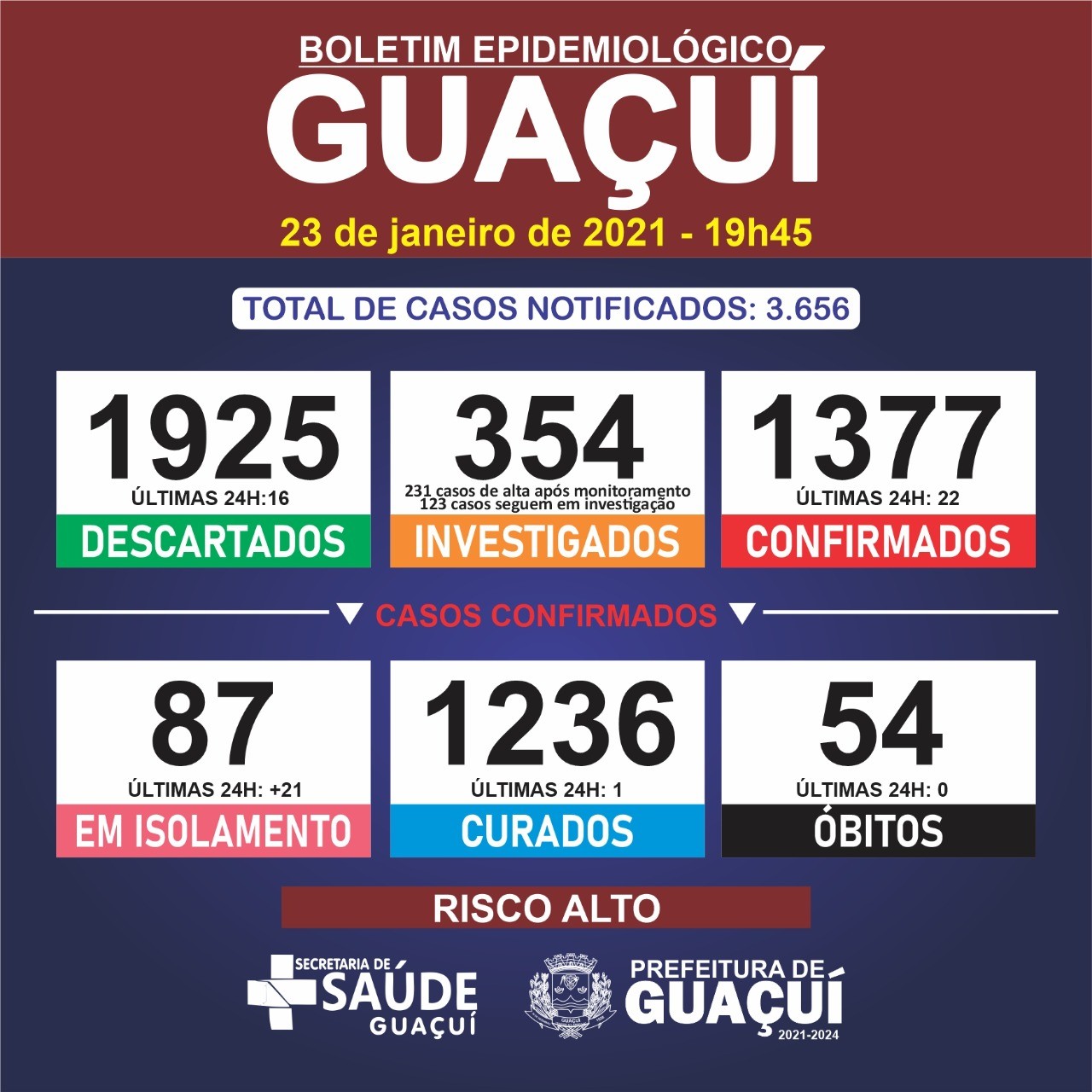 Boletim Epidemiológico 23/01/21: Guaçuí registra 22 casos de Covid-19 neste sábado