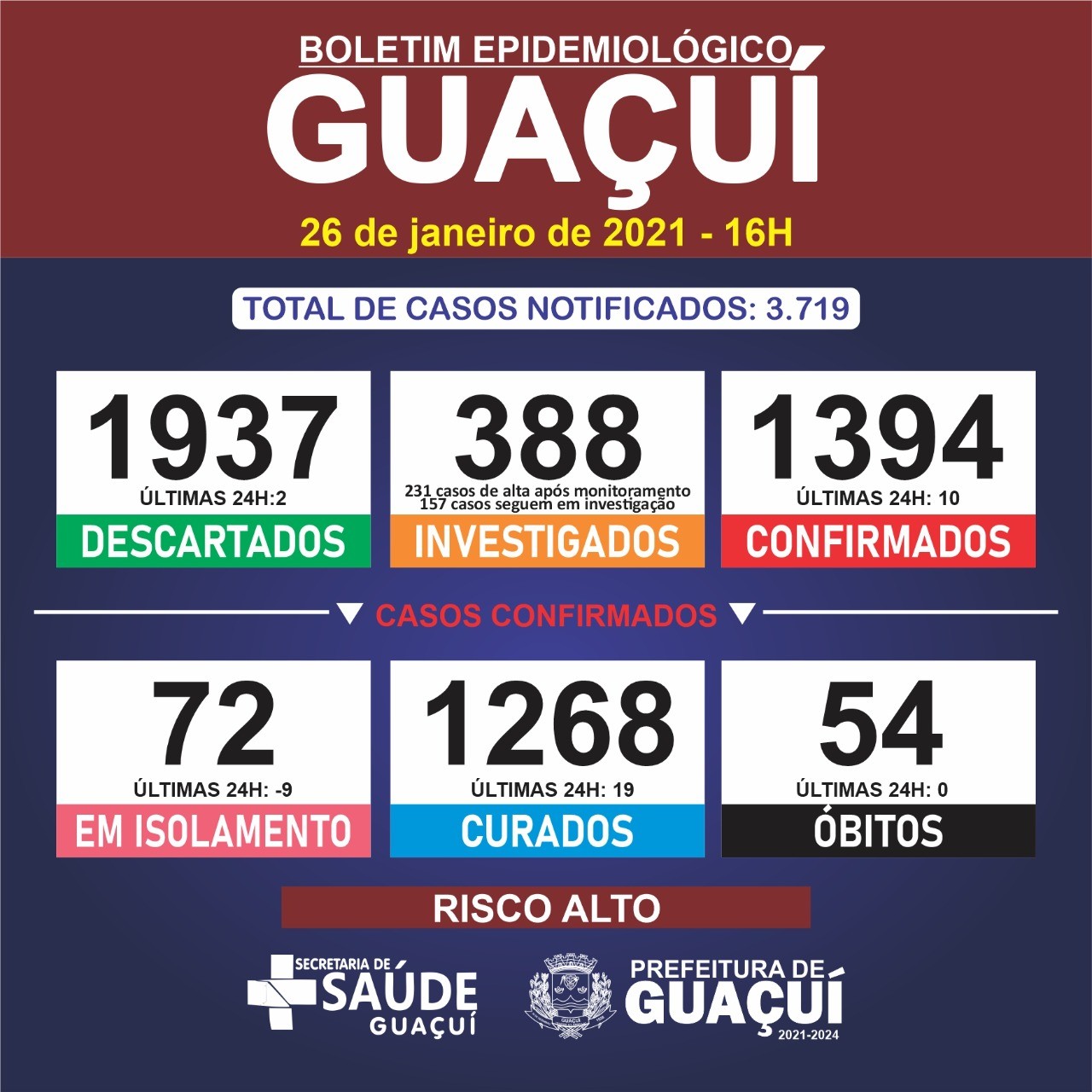 Boletim Epidemiológico 26/01/21: Guaçuí registra 19 curados e 10 casos de Covid-19 nesta terça-feira