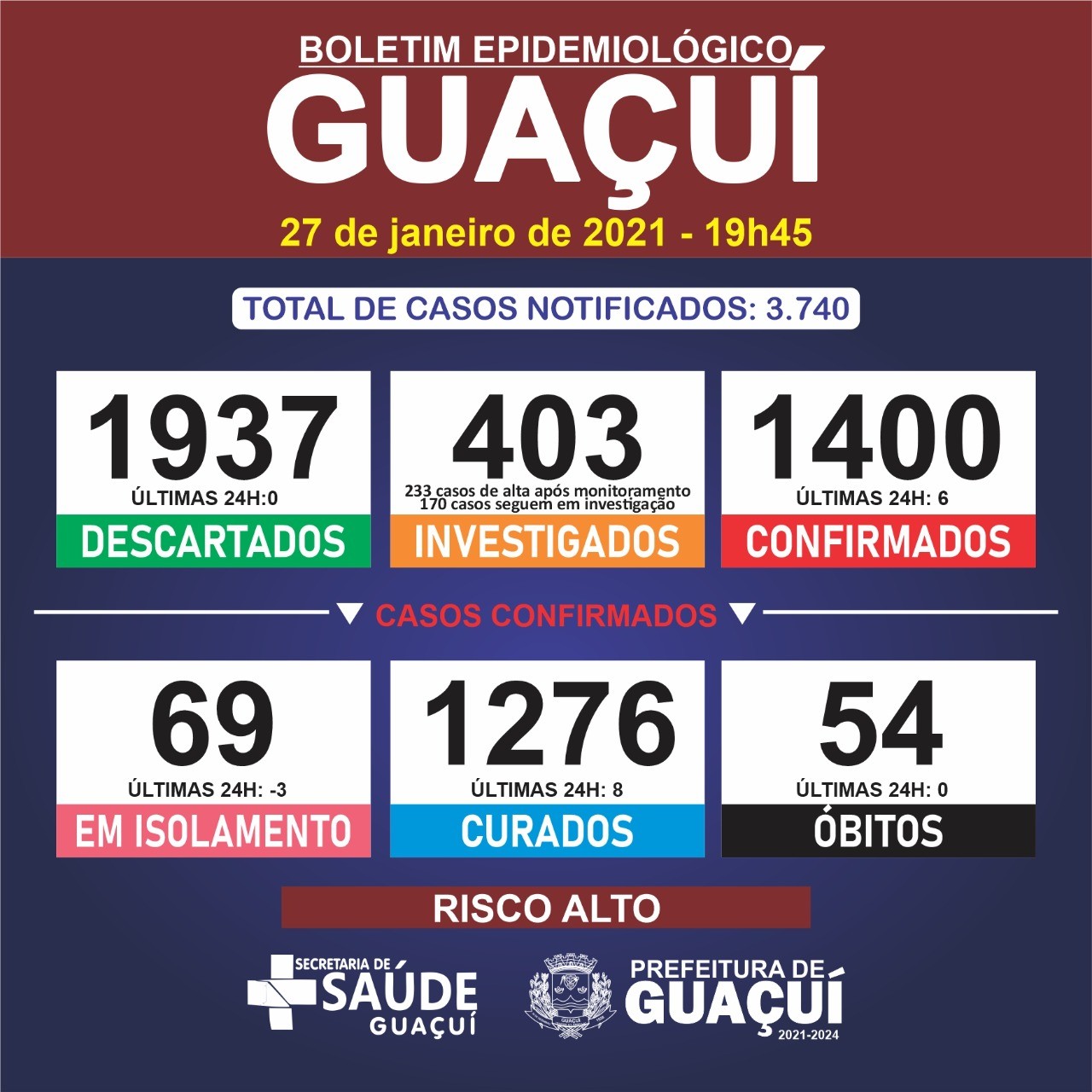 Boletim Epidemiológico 27/01/21: Guaçuí registra 8 curados e 6 casos de Covid-19 nesta quarta-feira