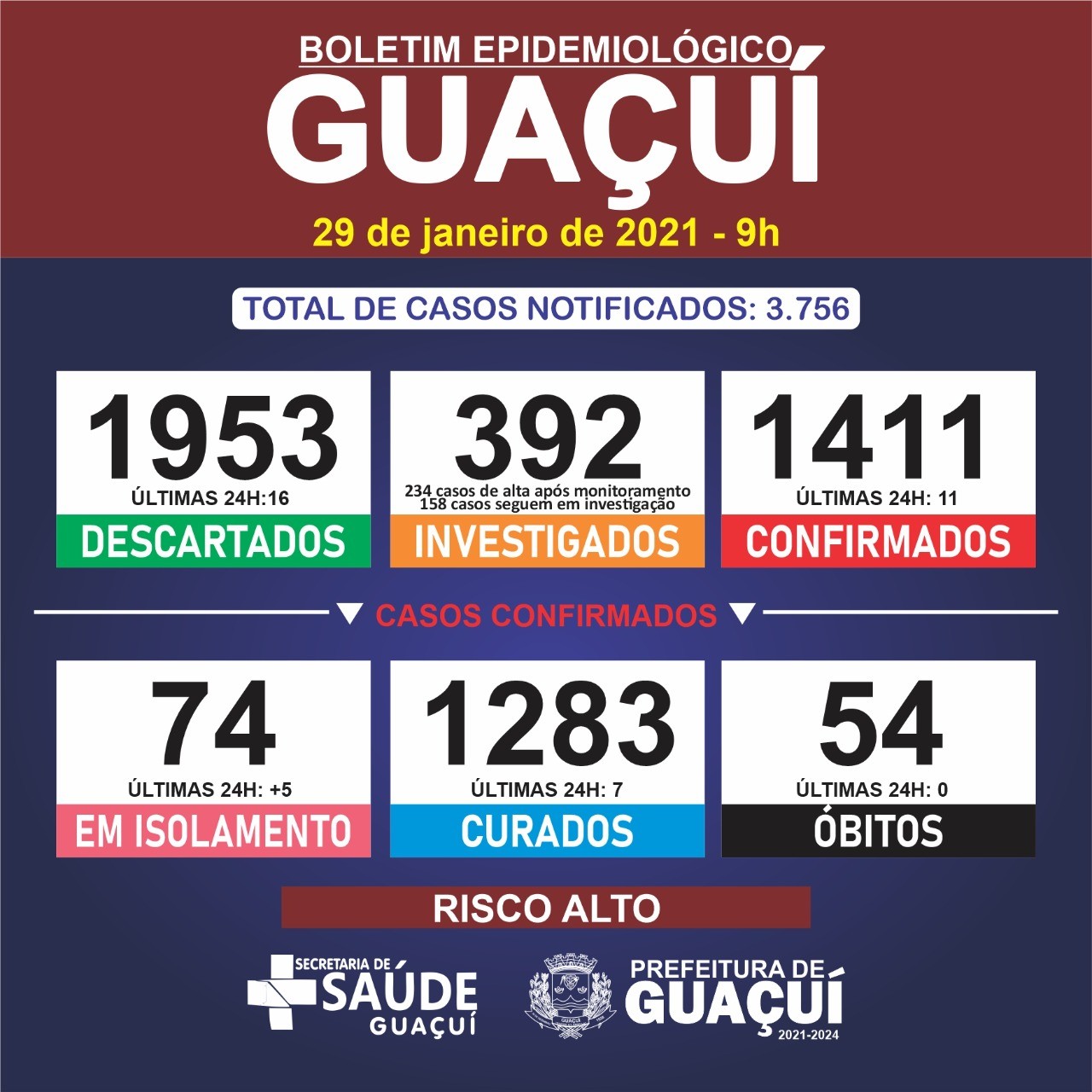 Boletim Epidemiológico 29/01/21: Guaçuí registra 11 casos de Covid-19 e 7 curados nesta quinta-feira