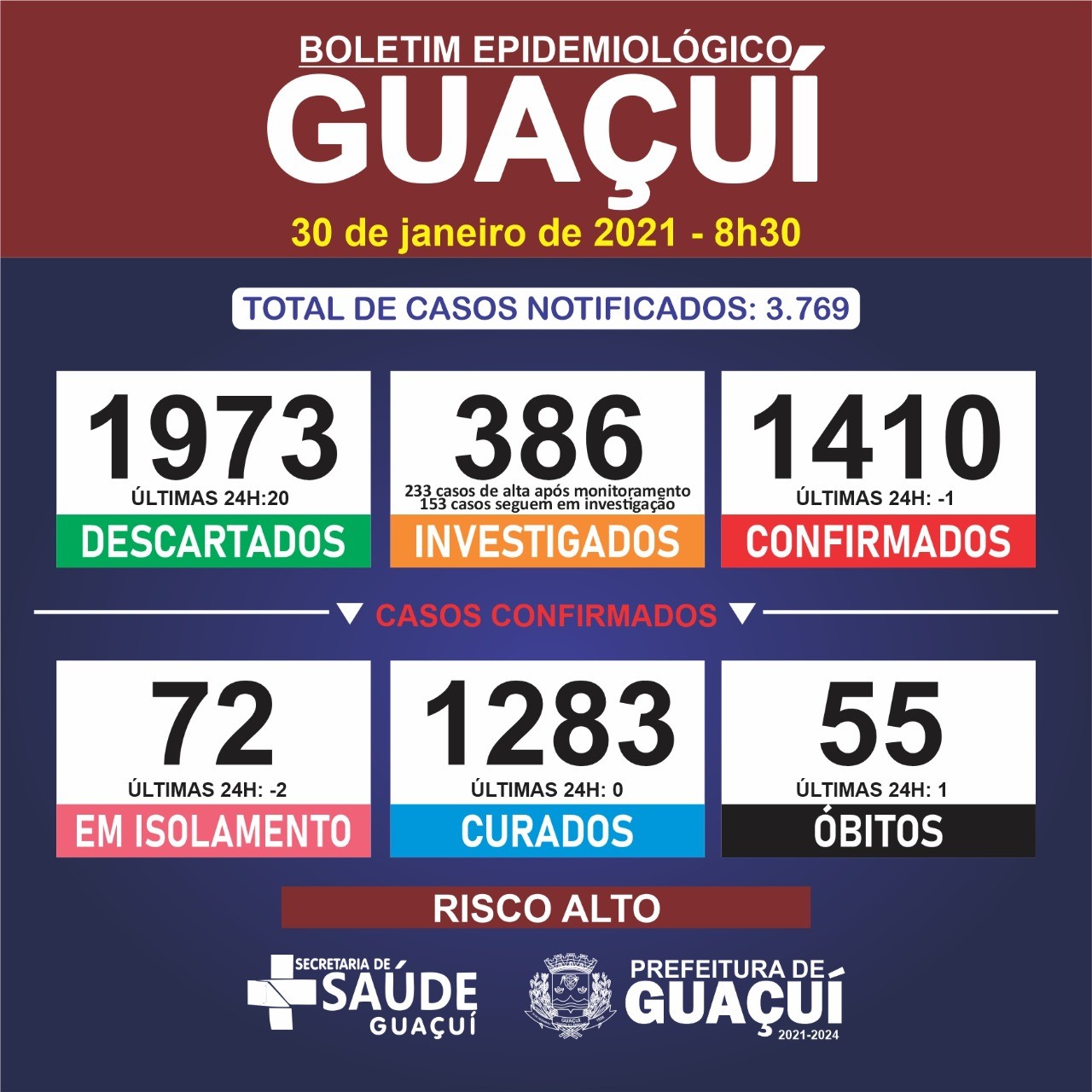 Boletim Epidemiológico 30/01/21: Guaçuí registra 1 óbito nesta sexta-feira