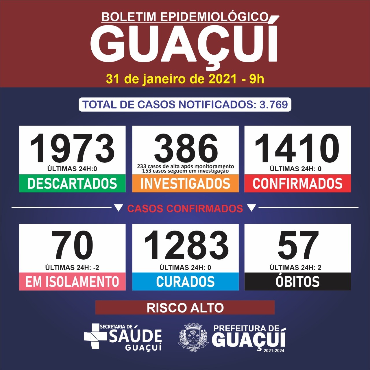 Boletim Epidemiológico 31/01/21: Guaçuí registra mais 2 óbitos