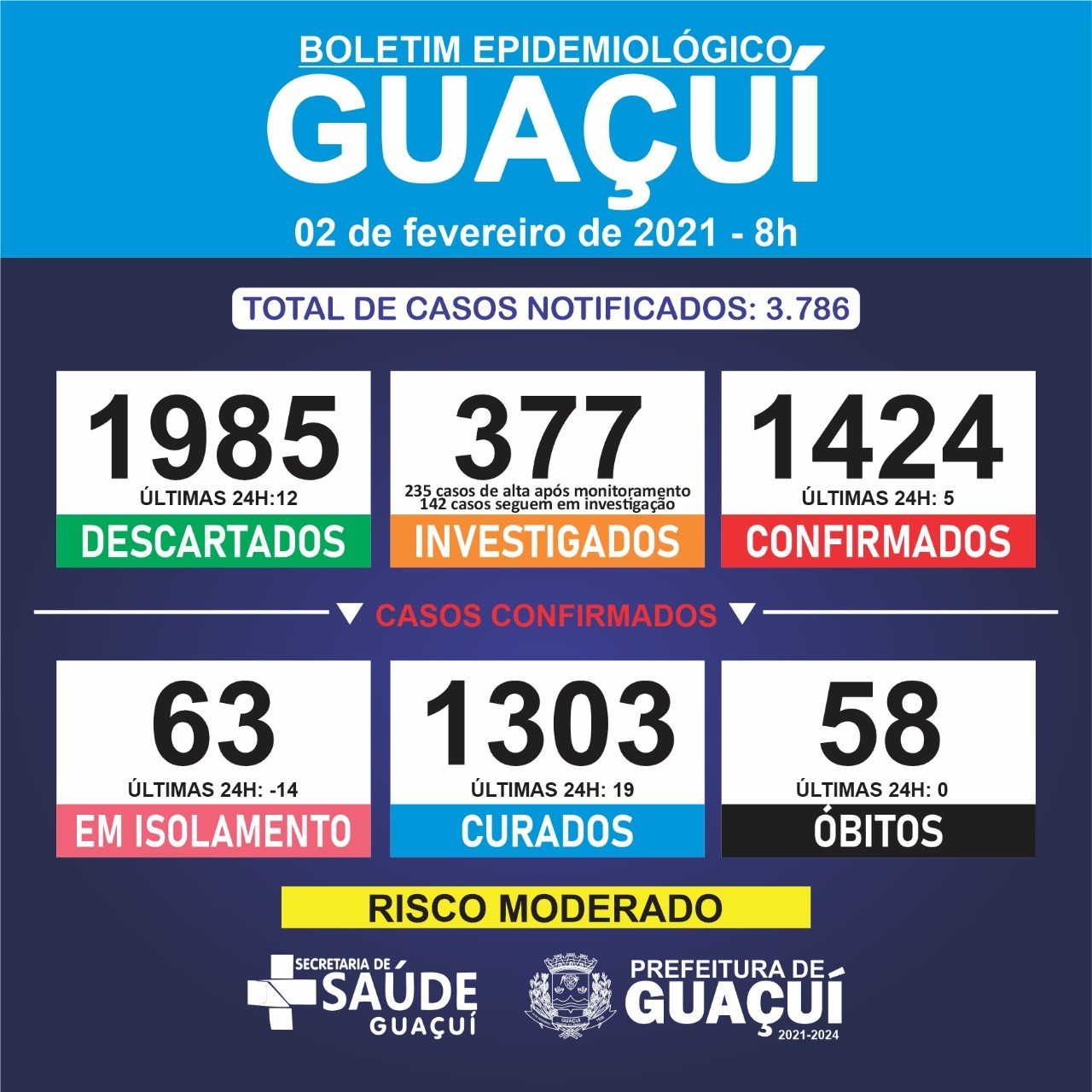 Boletim Epidemiológico 02/02/21: Guaçuí registra 19 curados e 5 casos confirmados de Covid-19