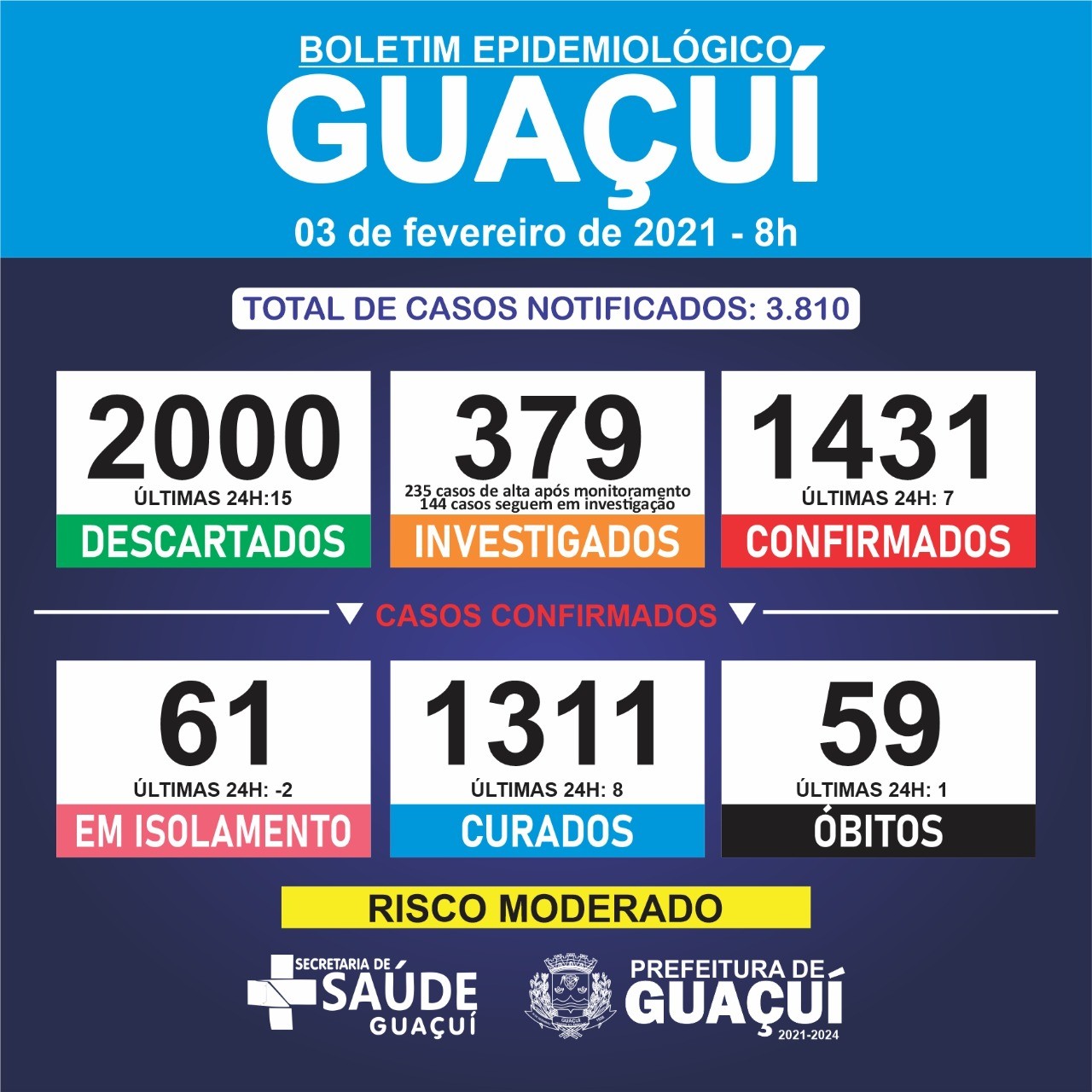Boletim Epidemiológico 03/02/21: Guaçuí registra mais 1 óbito, 8 curados e 7 casos confirmados de Covid-19