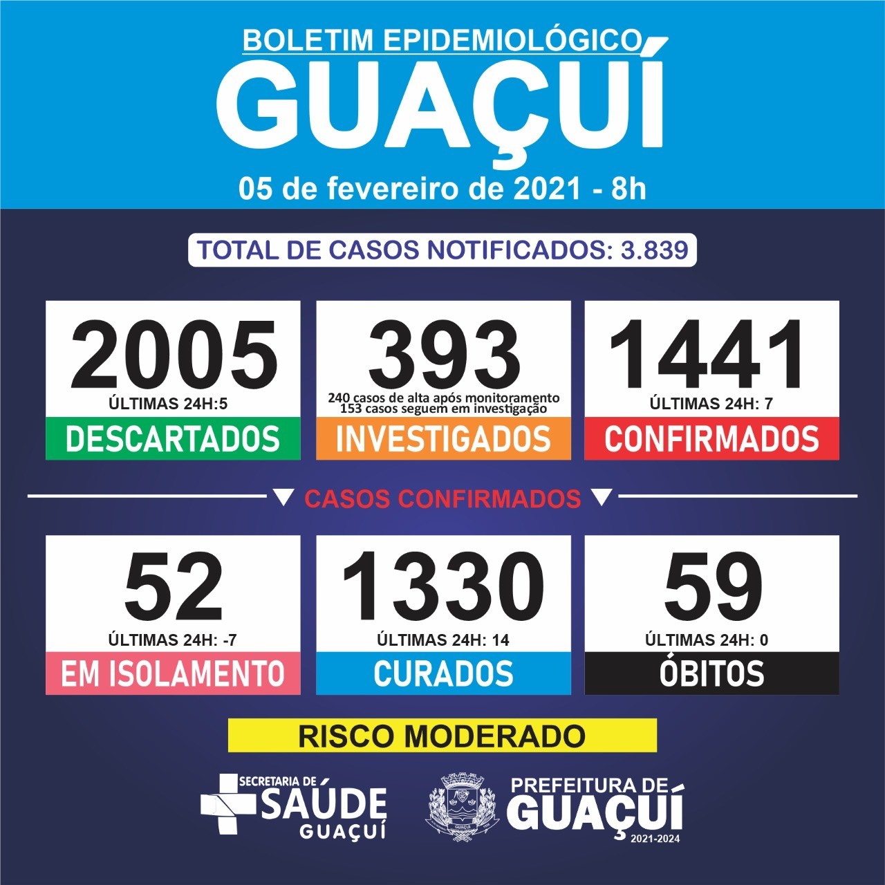 Boletim Epidemiológico 05/02/21: Guaçuí registra 14 curados e número de pessoas isoladas continua caindo