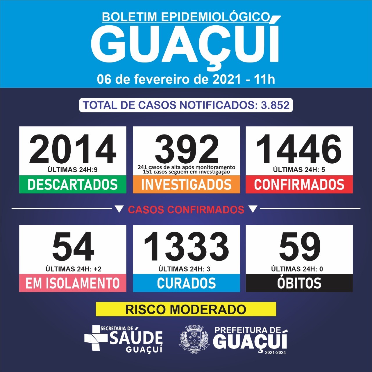 Boletim Epidemiológico 06/02/21: Guaçuí registra mais 5 casos confirmados e 3 curados