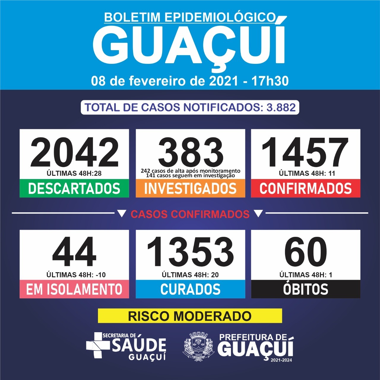 Boletim Epidemiológico 08/02/21: Guaçuí registra 1 óbito, 20 curados e 11 casos confirmados de Covid-19