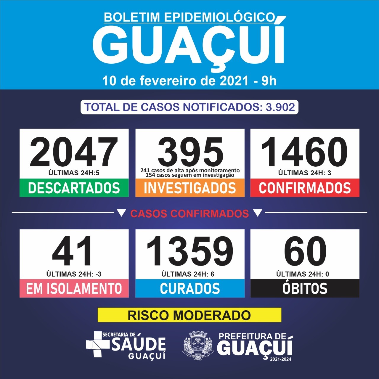 Boletim Epidemiológico 10/02/21: Guaçuí registra 6 curados e 3 casos confirmados de Covid-19 nesta quarta-feira