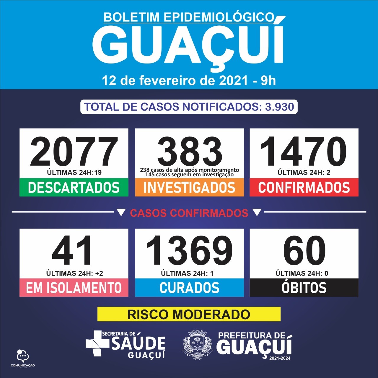 Boletim Epidemiológico 12/02/2021 - Guaçuí registra 1 curado e 2 casos confirmados de Covid-19 nas últimas 24 horas