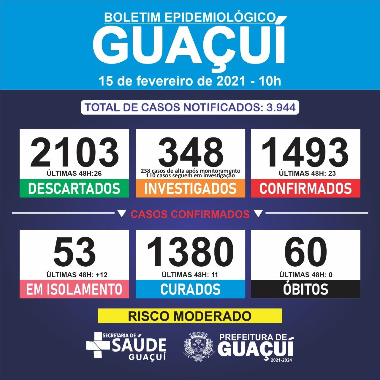 Boletim Epidemiológico 15/02/21: Guaçuí registra 23 casos de Covid-19 e 11 curados nas últimas 48 horas