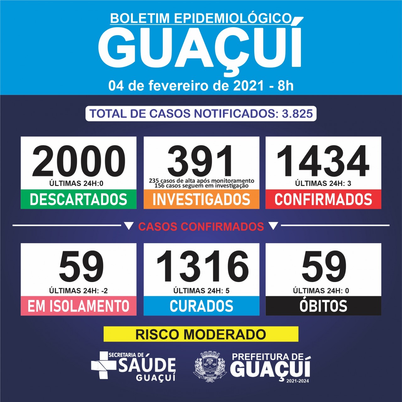 Boletim Epidemiológico 04/02/2021 - Guaçuí registra o menor número de pessoas em isolamento no ano de 2021
