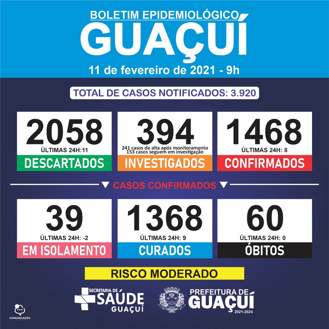Boletim Epidemiológico 11/02/2021 - Guaçuí registra 9 curados e 8 confirmados de Covid-19 nas últimas 24 horas