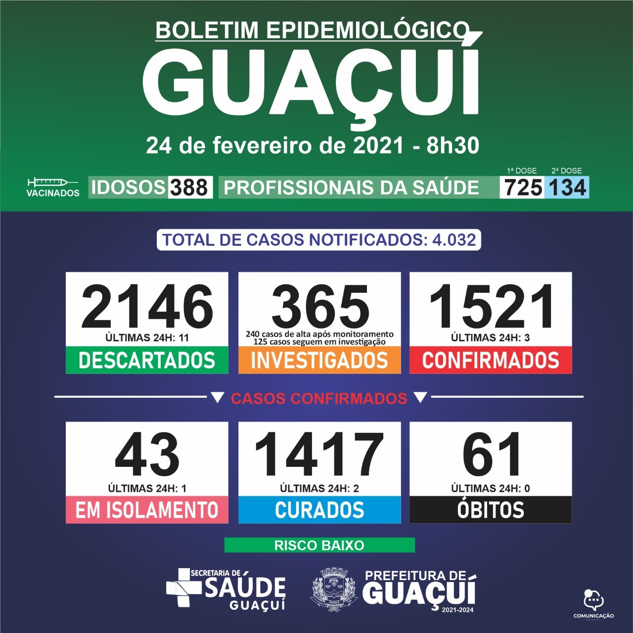 Boletim Epidemiológico 24/02/21: Guaçuí registra 2 curados e 3 casos confirmados de Covid-19