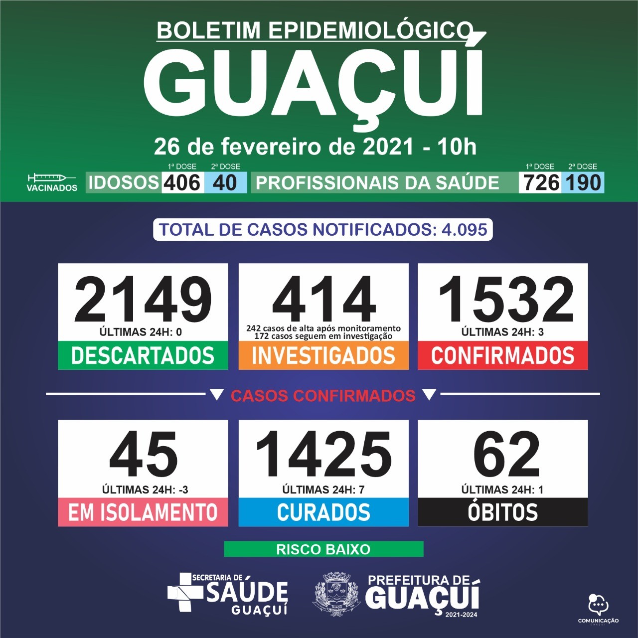 Boletim Epidemiológico 26/02/21: Guaçuí registra mais 1 óbito, 7 curados e 3 casos confirmados de Covid-19