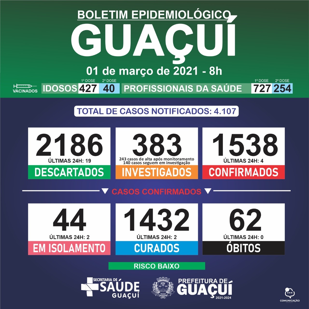 Boletim Epidemiológico 01/03/21: Guaçuí registra 2 curados e 4 casos confirmados de Covid-19