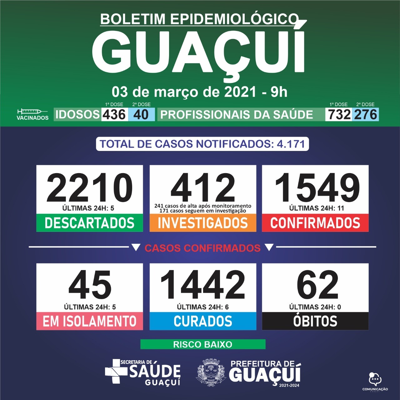 Boletim Epidemiológico 03/03/21: Guaçuí registra 6 curados e 11 casos confirmados de Covid-19 nas últimas 24 horas