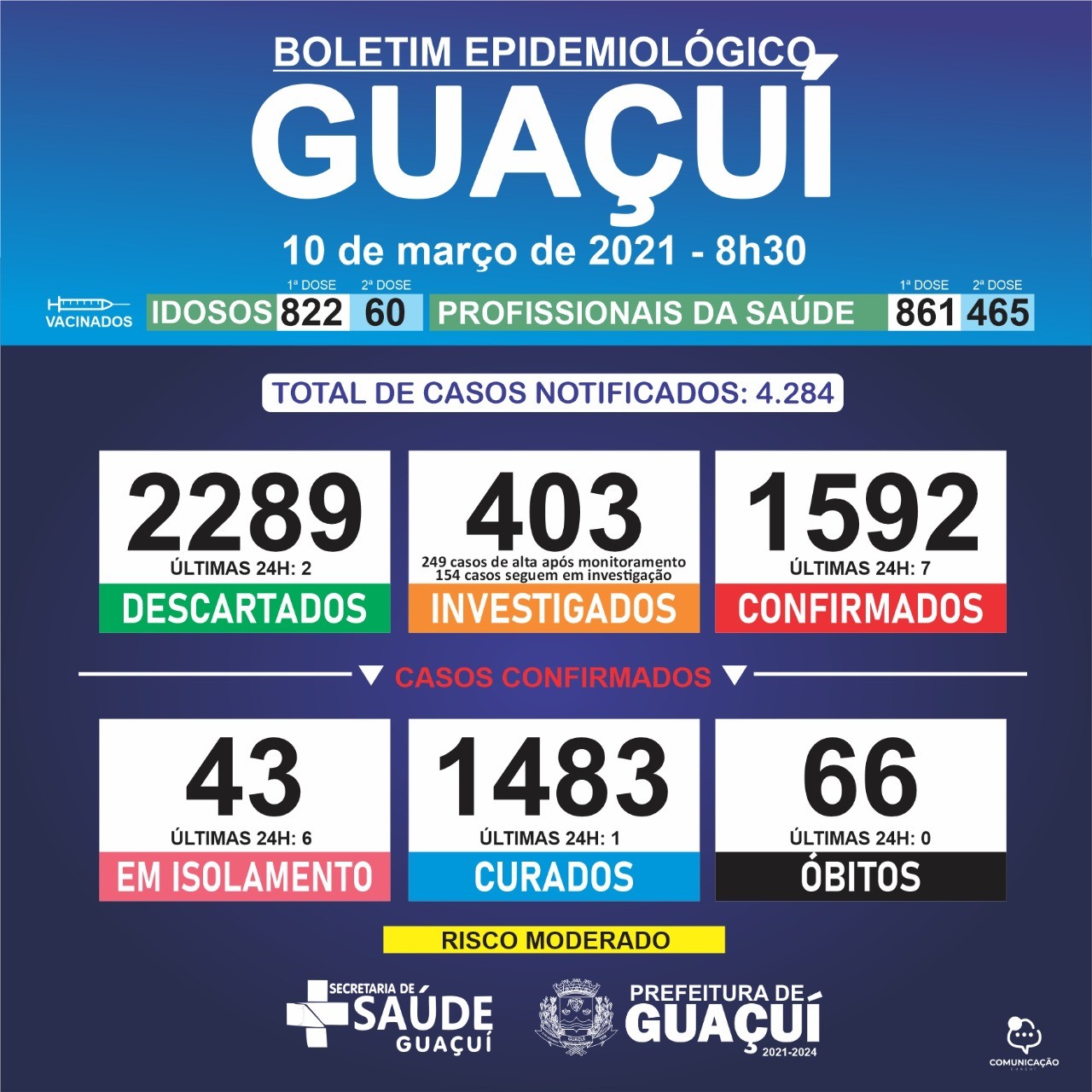 Boletim Epidemiológico 10/03/21: Guaçuí registra 1 curado e 7 casos confirmados de Covid-19 nas últimas 24 horas