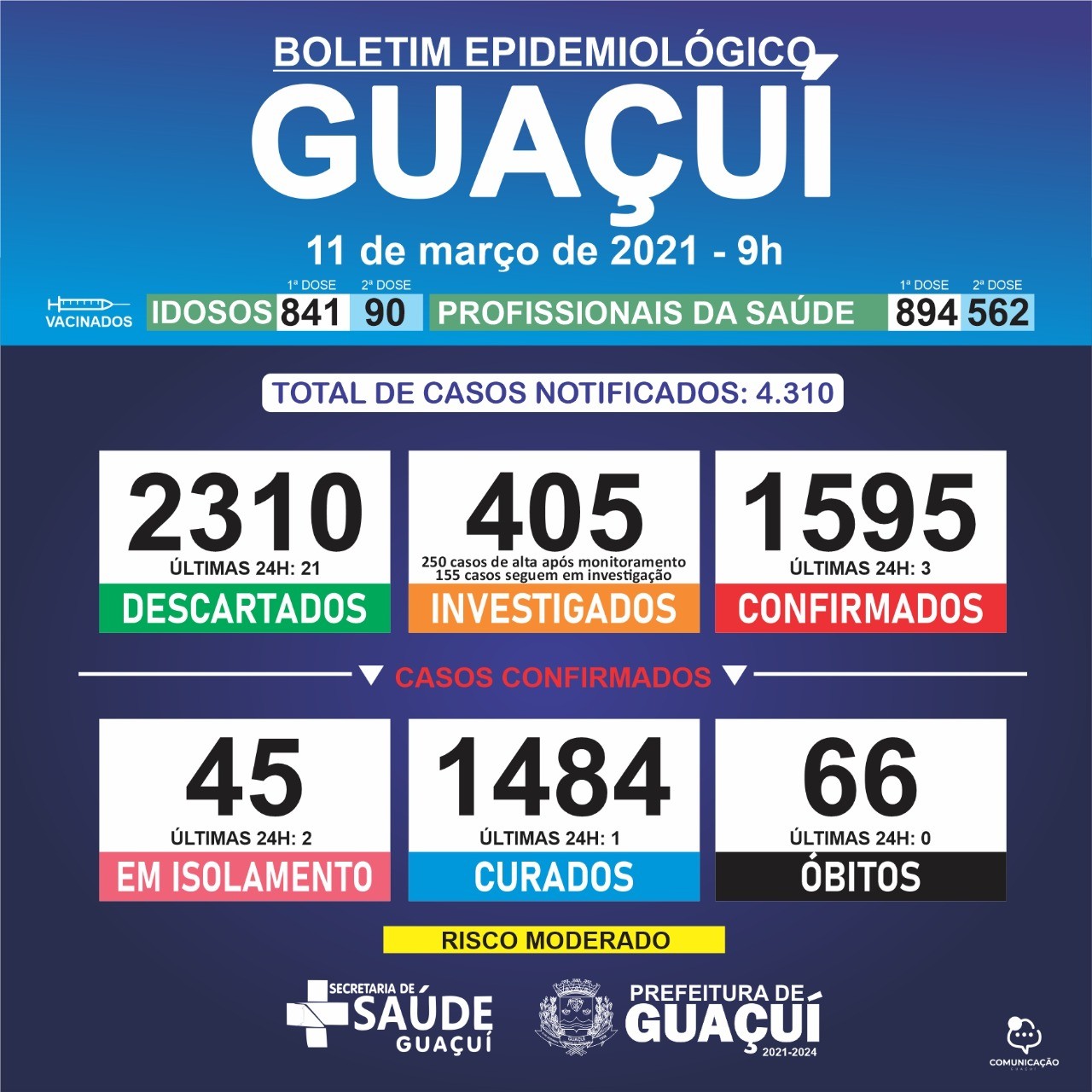 Boletim Epidemiológico 11/03/21: Guaçuí registra 1 curado e 3 casos confirmados de Covid-19 nas últimas 24 horas
