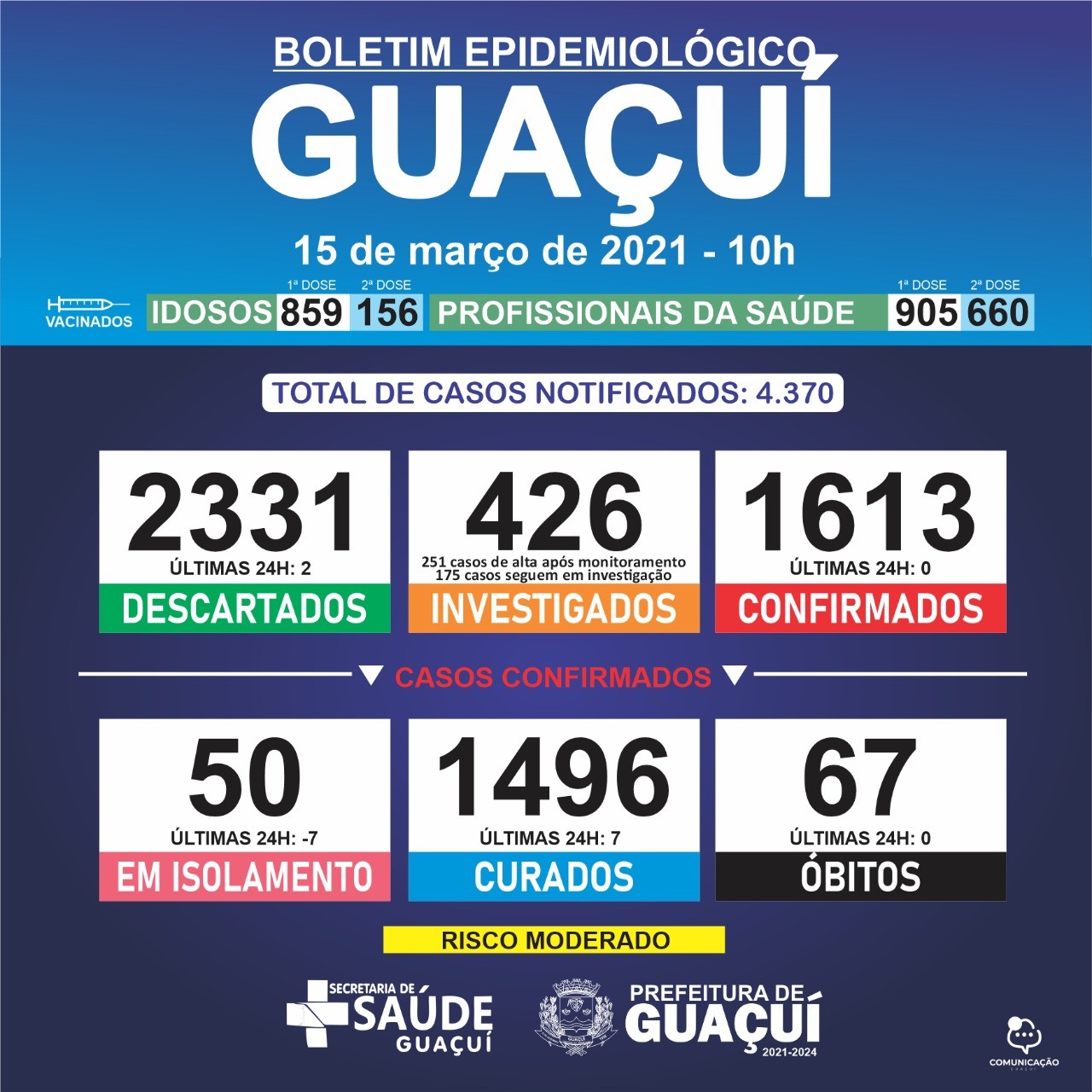 Boletim Epidemiológico 15/03/21: Guaçuí registra 7 pessoas curadas de Covid-19 nas últimas 24 horas