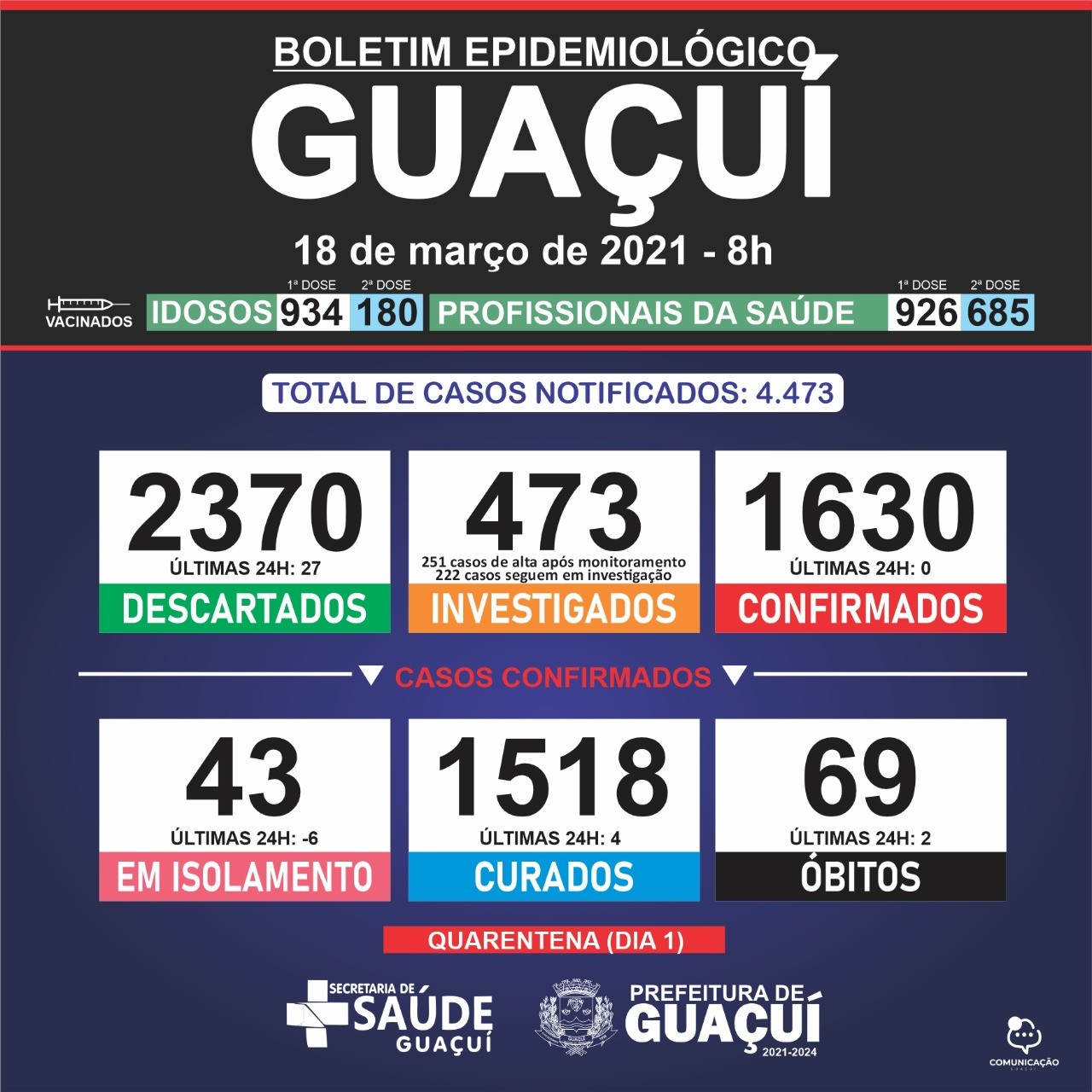 Boletim Epidemiológico 18/03/21: Guaçuí registra 2 óbitos e 4 casos confirmados de Covid-19 nas últimas 24 horas