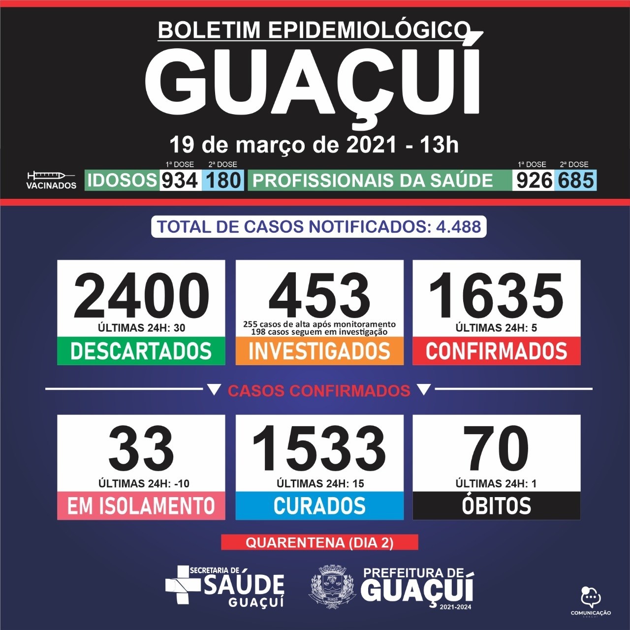 Boletim Epidemiológico 19/03/21: Guaçuí registra 1 óbito, 15 curados e 5 casos confirmados de Covid-19