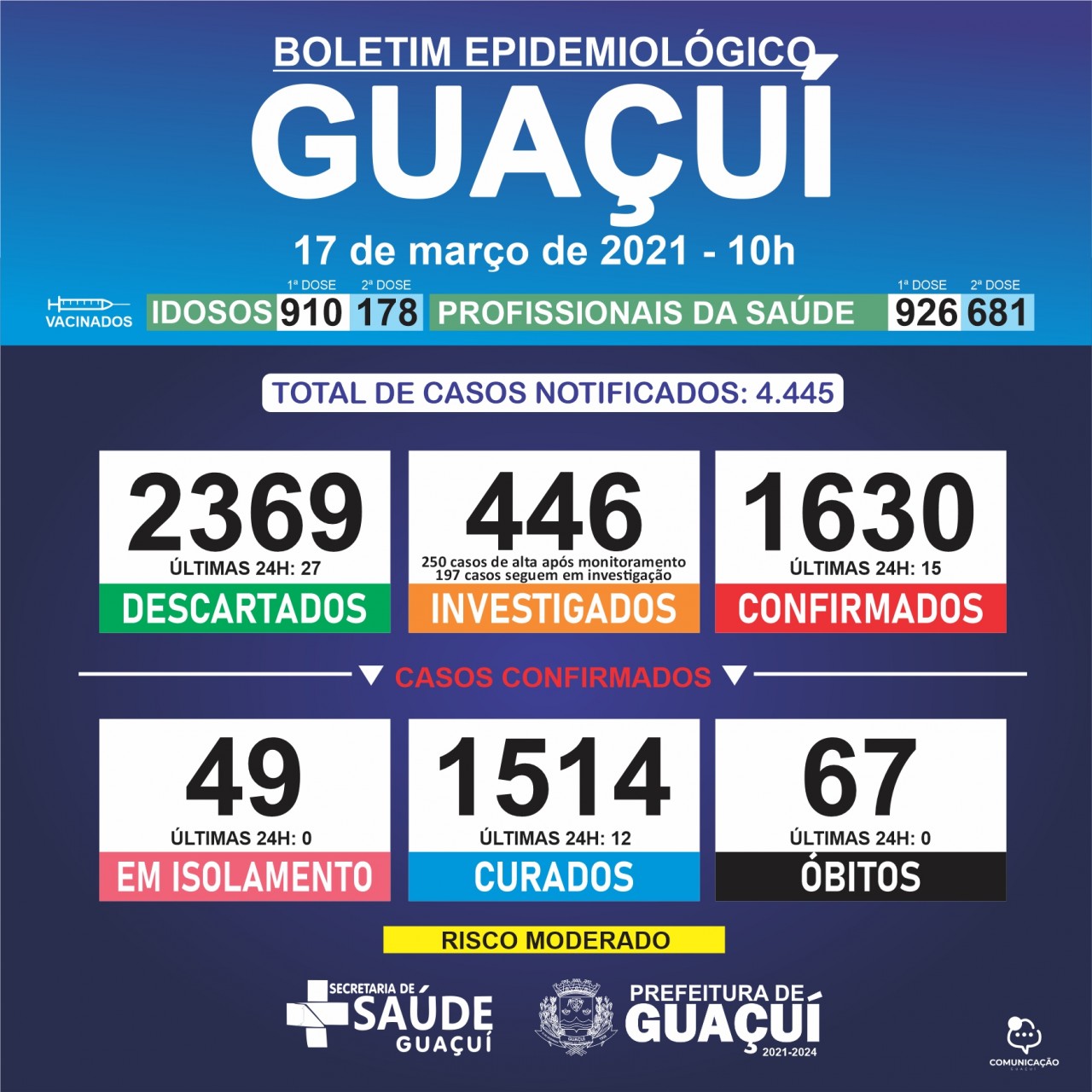 Boletim Epidemiológico 17/03/21: Guaçuí registra 12 curados e 15 casos confirmados de Covid-19 nas últimas 24 horas