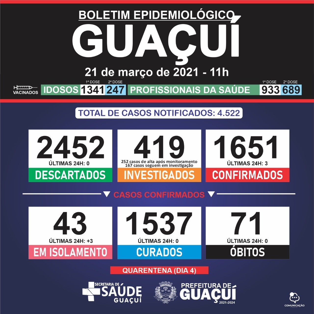 Boletim Epidemiológico 21/03/21: Guaçuí registra 3 casos confirmados de Covid-19 nas últimas 24 horas