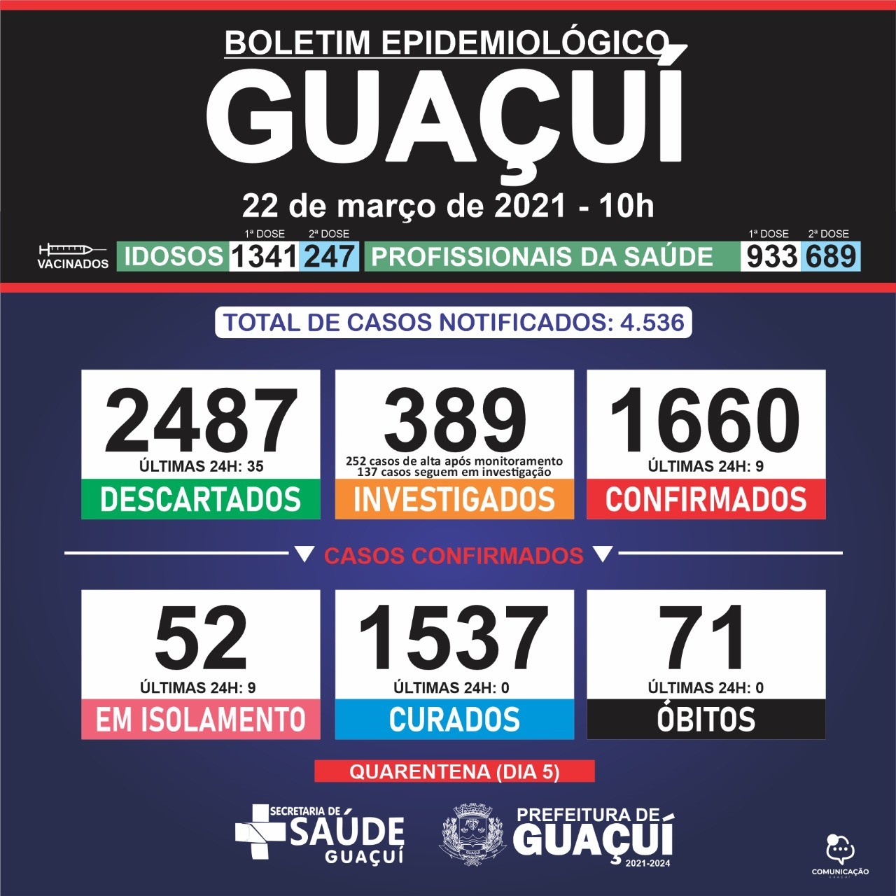 Boletim Epidemiológico 22/03/21: Guaçuí registra 9 casos confirmados de Covid-19 nas últimas 24 horas