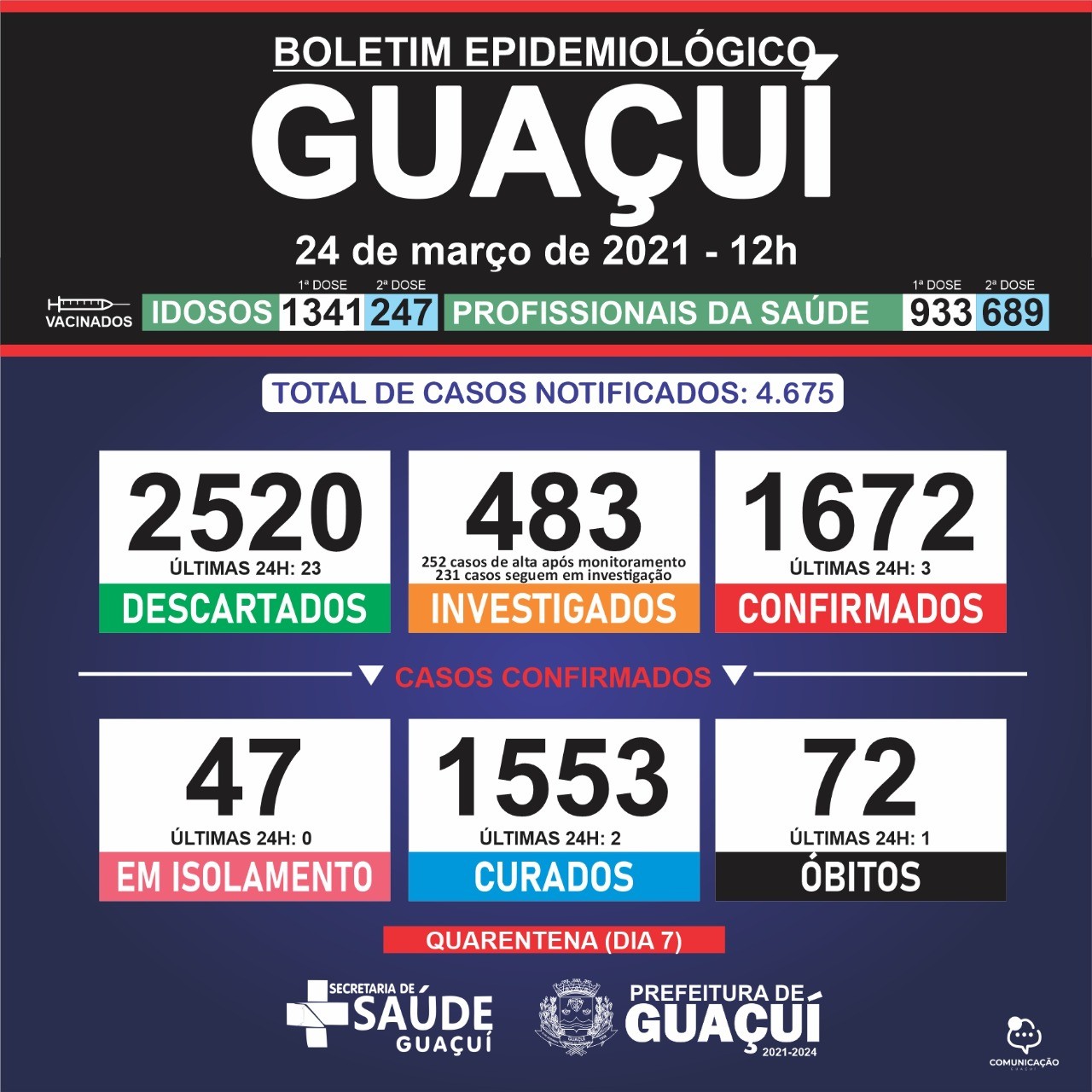 Boletim Epidemiológico 24/03/21: Guaçuí registra 1 óbito, 2 curados e 3 casos confirmados de Covid-19