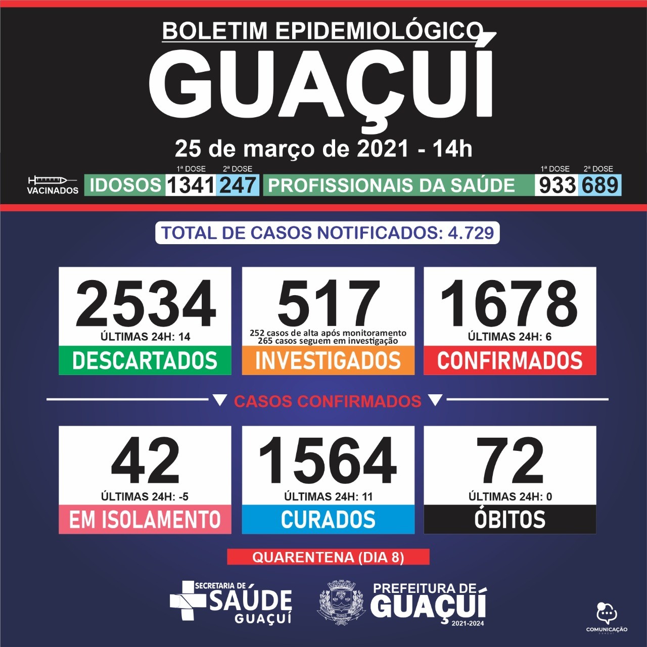 Boletim Epidemiológico 25/03/21: Guaçuí registra 11 curados e 6 casos confirmados de Covid-19 nas últimas 24 horas