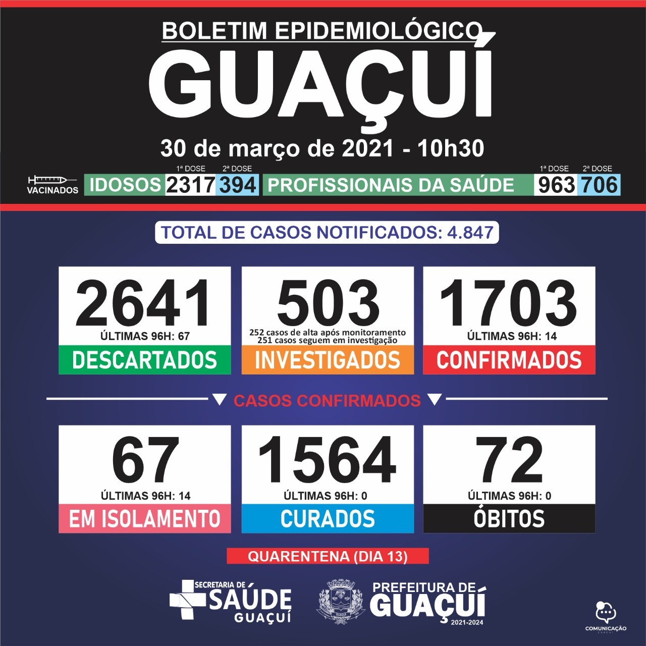 Boletim Epidemiológico 30/03/21: Guaçuí registra 14 casos confirmados nas últimas 96 horas segundo Painel Covid-19