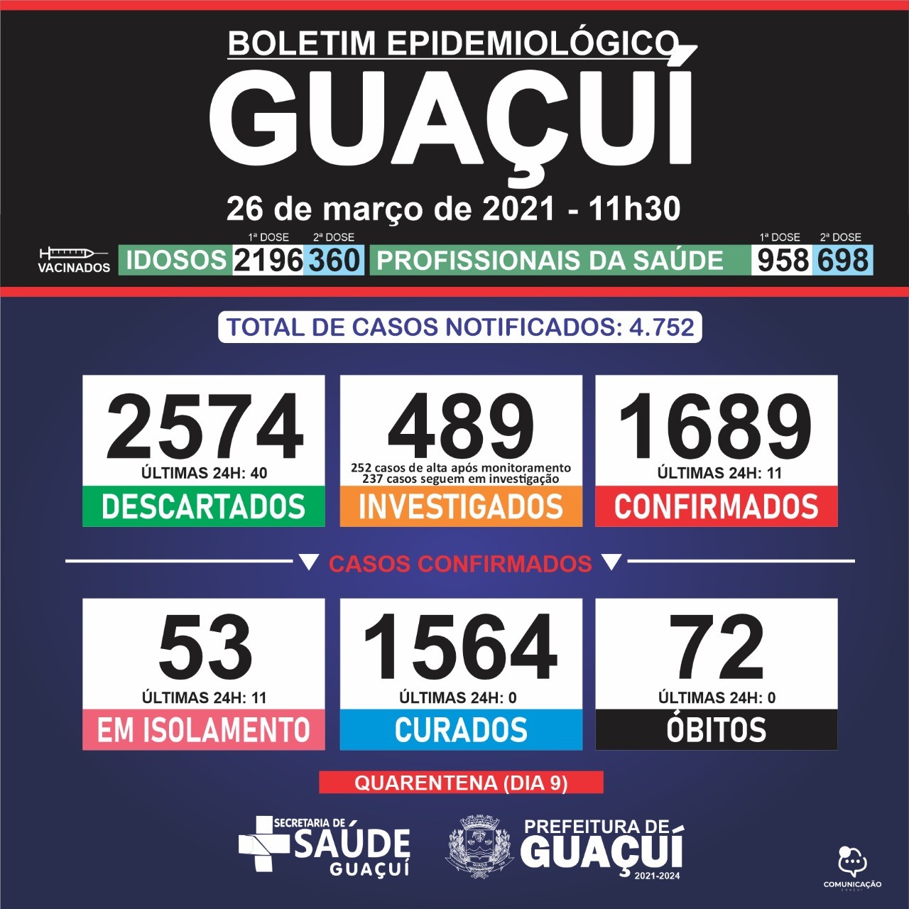 Boletim Epidemiológico 26/03/21: Guaçuí registra 11 casos confirmados de Covid-19 nas últimas 24 horas