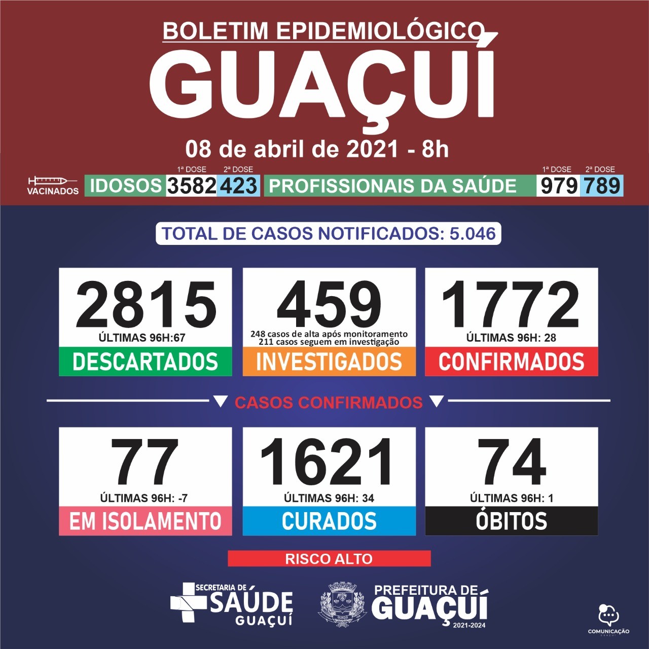 Boletim Epidemiológico 08/04/21: Guaçuí registra 1 óbito, 34 curados e 28 casos confirmados nas últimas 96 horas